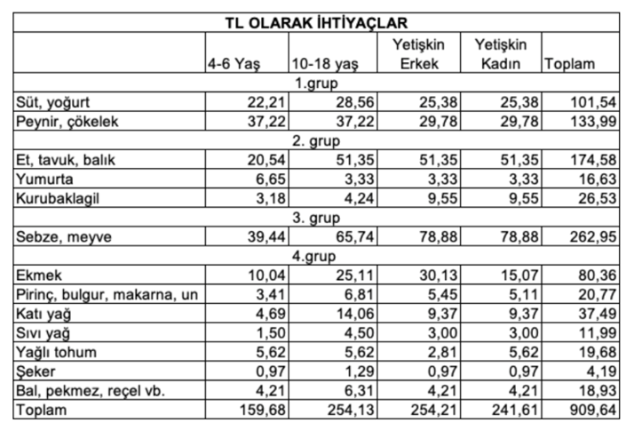 BİSAM: Açlık sınırı 26 bin TL’yi, yoksulluk sınırı 93 bin TL’yi aştı - Resim : 2