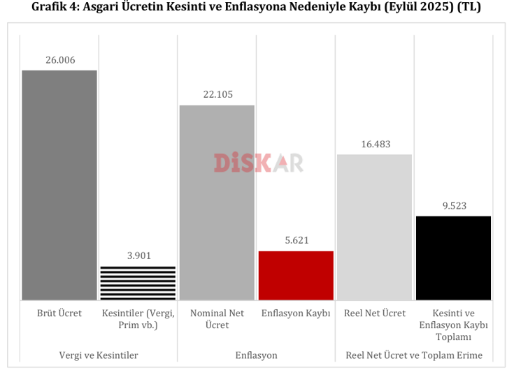 DİSK-AR: İşçi ücretlerinde 9 aylık vergi ve enflasyon kaybı 1,3 trilyon TL’yi aştı! - Resim : 3