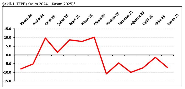 TEPAV a&ccedil;ıkladı: Perakendede g&uuml;ven sert geriledi, zam beklentisi belirgin y&uuml;kseldi! - Resim : 1