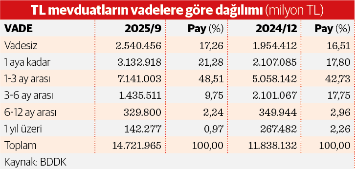 TL mevduat yatırımcısı kısa vadeden vazgeçmedi - Resim : 1