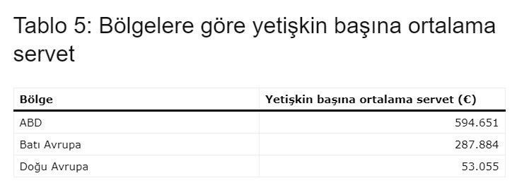 Yetişkin başına servette Avrupa’nın zirvesi İsviçre oldu - Resim: 11