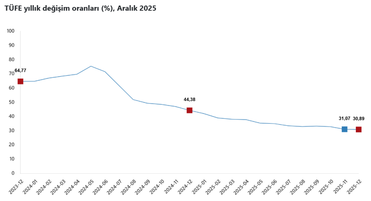 Son Dakika... T&Uuml;İK milyonların beklediği enflasyon oranlarını a&ccedil;ıkladı: İşte Aralık 2025 enflasyon rakamları... - Resim : 1
