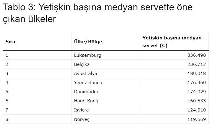 Yetişkin başına servette Avrupa’nın zirvesi İsviçre oldu - Resim: 6