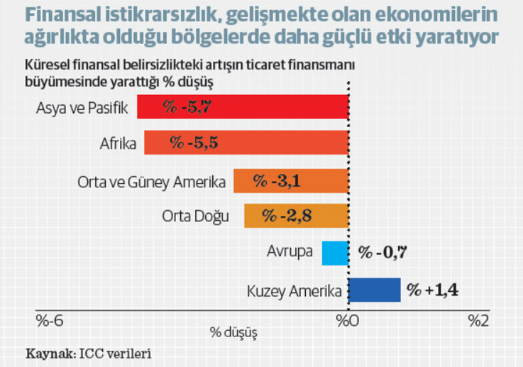 Ticaret finansmanında küresel risk haritası değişiyor - Resim : 2