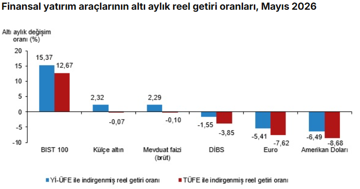 Mayıs ayının en çok kazandıran yatırım aracı belli oldu! - Resim : 3