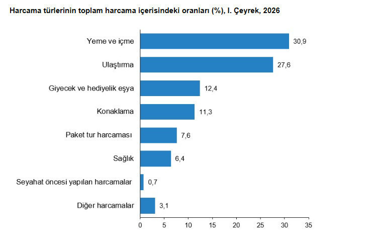 Yerli turist ilk çeyrekte 102,3 milyar lira harcadı - Resim : 2