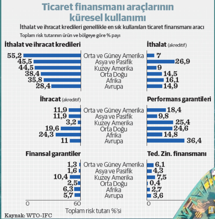 Ticaret finansmanında küresel risk haritası değişiyor - Resim : 1