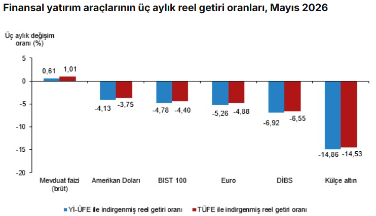 Mayıs ayının en çok kazandıran yatırım aracı belli oldu! - Resim : 2
