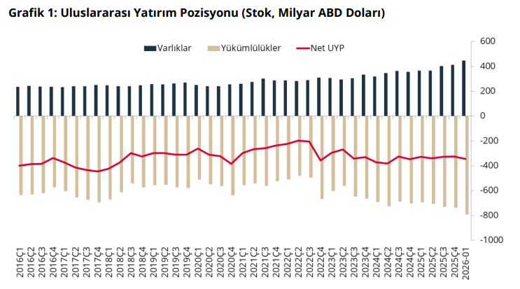 TCMB: Net UYP ocakta 345,2 milyar dolar a&ccedil;ık verdi - Resim : 1