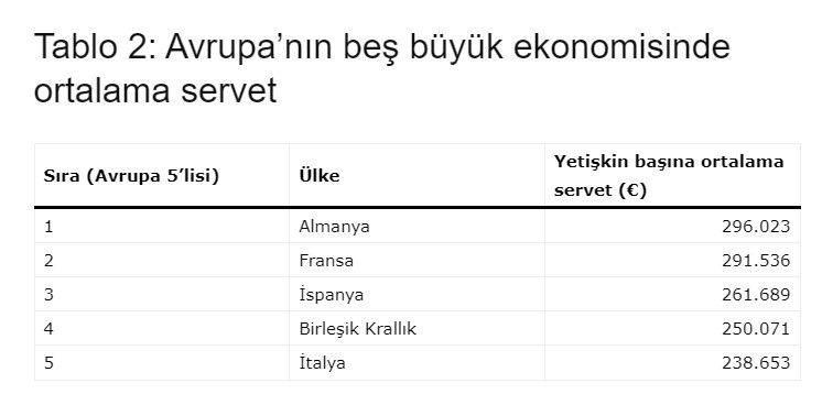 Yetişkin başına servette Avrupa’nın zirvesi İsviçre oldu - Resim: 4