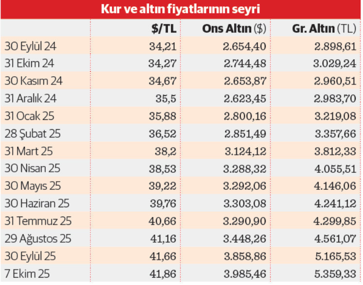 Altın fiyatında hızlı artış talebinde sert düşüş - Resim : 1