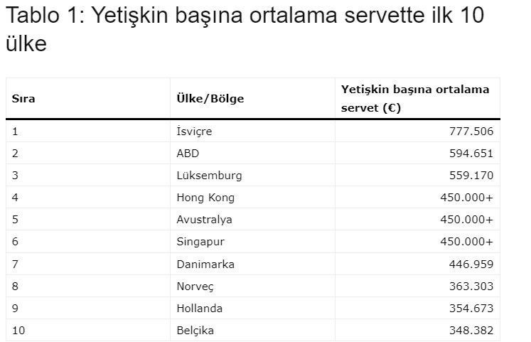 Yetişkin başına servette Avrupa’nın zirvesi İsviçre oldu - Resim: 2