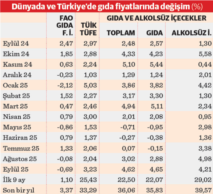 Gıdada fiyat makası iyice açıldı - Resim : 1
