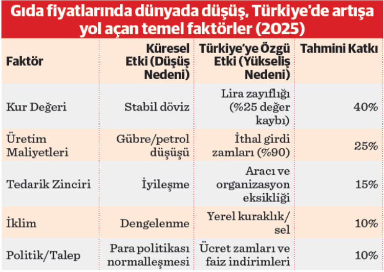 Gıdada fiyat makası iyice açıldı - Resim : 2