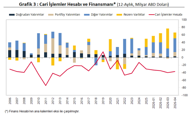Ekonomistlerin cari açık beklentileri netleşti - Resim : 3