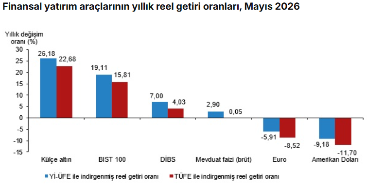 Mayıs ayının en çok kazandıran yatırım aracı belli oldu! - Resim : 4