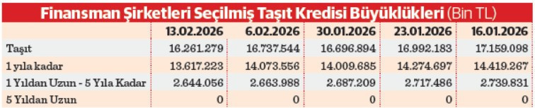 Taşıt kredisi yeni yıla da düşük devirde başladı - Resim : 2