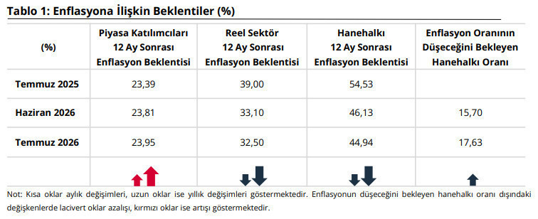 Son dakika: TCMB 'Sektörel Enflasyon Beklentileri'ni yayımladı - Resim : 2