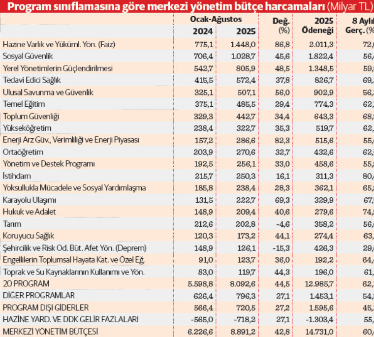 Bütçede ‘aslan’ın payı daha da büyüdü - Resim : 2