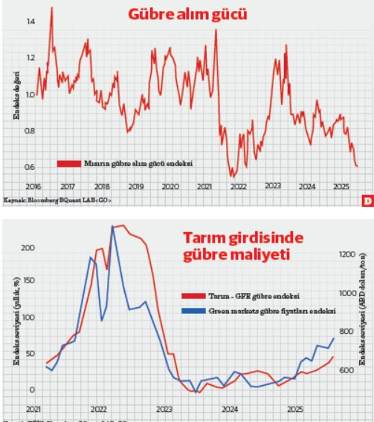 Jeoloji depremden ötesidir: Gübre piyasası, gıda fiyatları ve enflasyon - Resim : 1