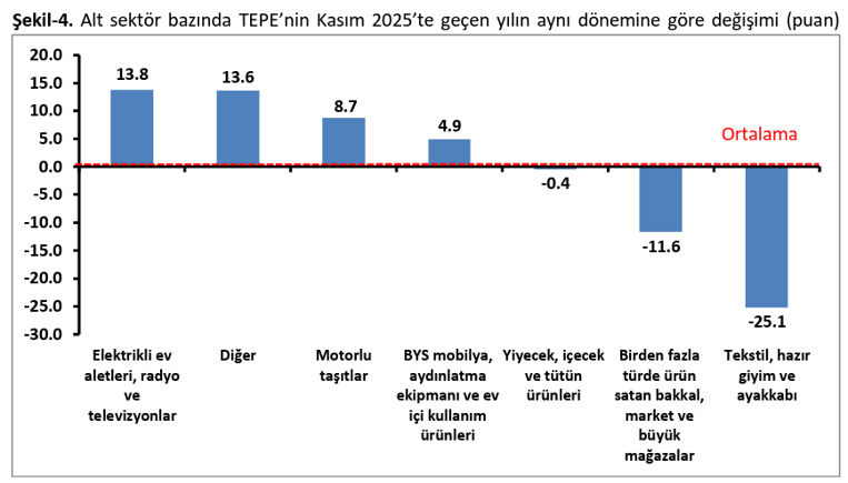 TEPAV a&ccedil;ıkladı: Perakendede g&uuml;ven sert geriledi, zam beklentisi belirgin y&uuml;kseldi! - Resim : 4