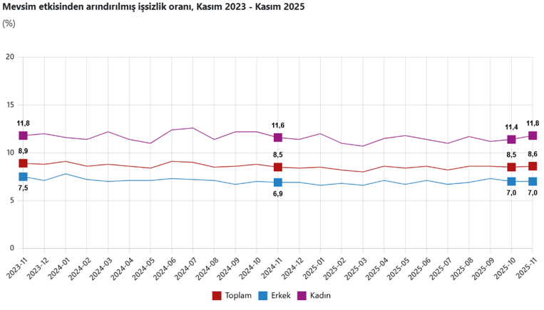 Son Dakika... TÜİK açıkladı: Kasım 2025 işsizlik rakamları belli oldu! - Resim : 1