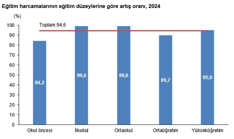 TÜİK: Eğitim harcamaları 2024’te yüzde 94,6 arttı - Resim : 1