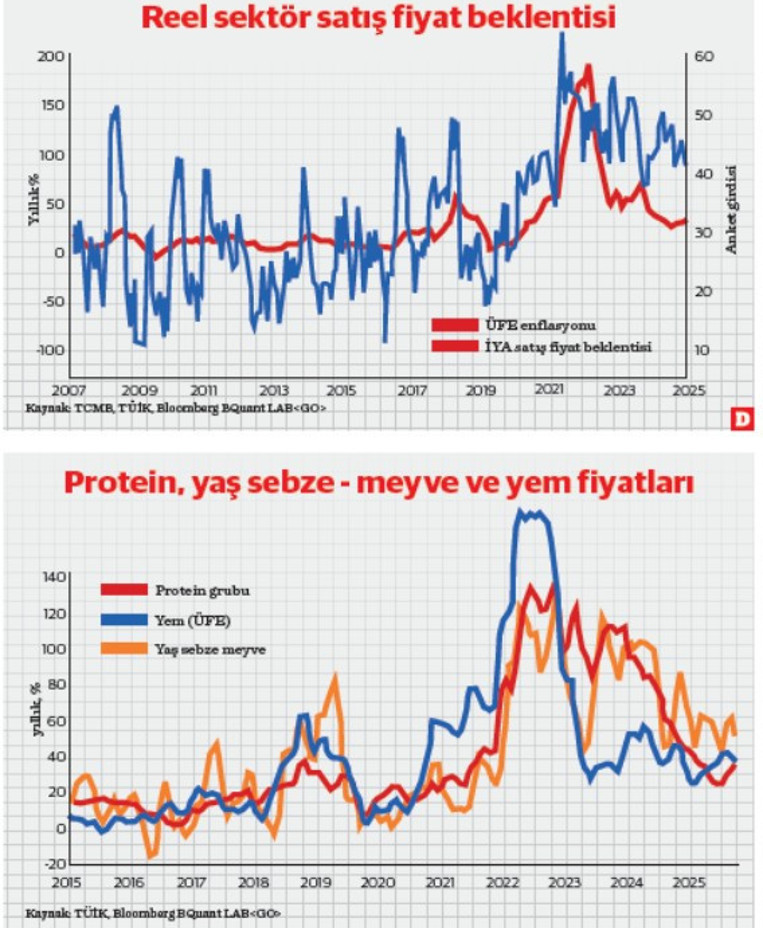 Ne kadar uzak o kadar yakın: Faiz ablukası, zam serbestisi ve 2026 yılı tarım hasadı - Resim : 1