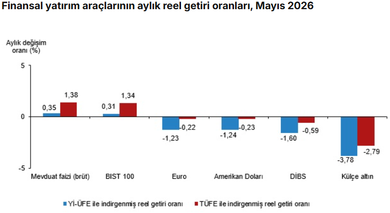 Mayıs ayının en çok kazandıran yatırım aracı belli oldu! - Resim : 1