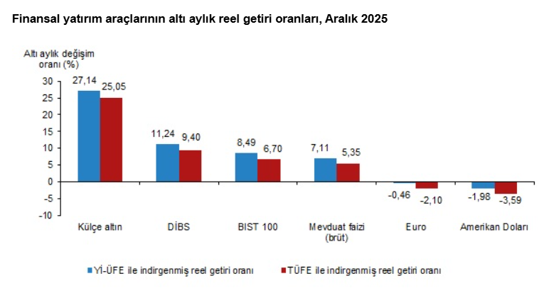 T&Uuml;İK a&ccedil;ıkladı: Yatırım ara&ccedil;larının reel getirileri belli oldu! Altın a&ccedil;ık ara zirvede, borsa dipte - Resim : 3