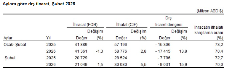 T&Uuml;İK: Şubatta dış ticaret a&ccedil;ığı b&uuml;y&uuml;d&uuml; - Resim : 1