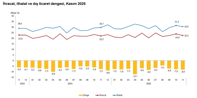 T&Uuml;İK a&ccedil;ıkladı: Kasım 2025 dış ticaret a&ccedil;ığı belli oldu! - Resim : 1