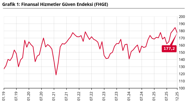 TCMB a&ccedil;ıkladı: Finansal hizmetlere g&uuml;ven aralıkta d&uuml;şt&uuml;! - Resim : 1