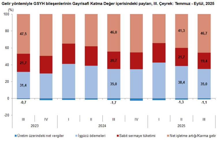Son Dakika... TÜİK açıkladı: 2025 üçüncü çeyrek büyüme rakamları belli oldu! - Resim : 3