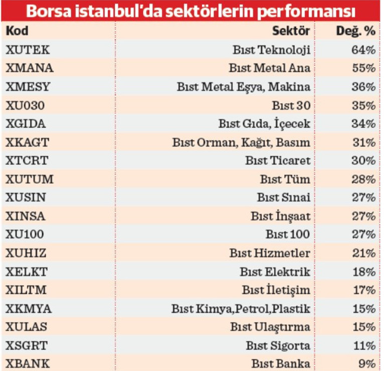 Borsa İstanbul’da ilk yarı geride kalırken - Resim : 2