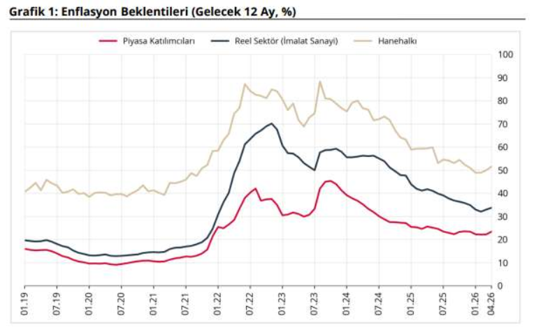 TCMB verileri açıkladı: Nisan ayında sektörel enflasyon beklentileri arttı - Resim : 1