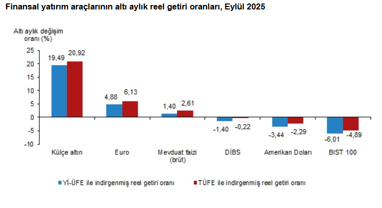 Son Dakika... TÜİK açıkladı: Eylül ayının en çok kazandıranı belli oldu! - Resim : 3