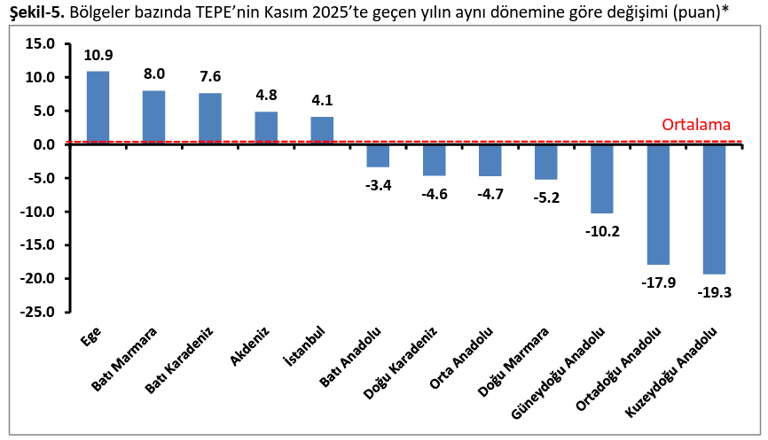 TEPAV a&ccedil;ıkladı: Perakendede g&uuml;ven sert geriledi, zam beklentisi belirgin y&uuml;kseldi! - Resim : 5