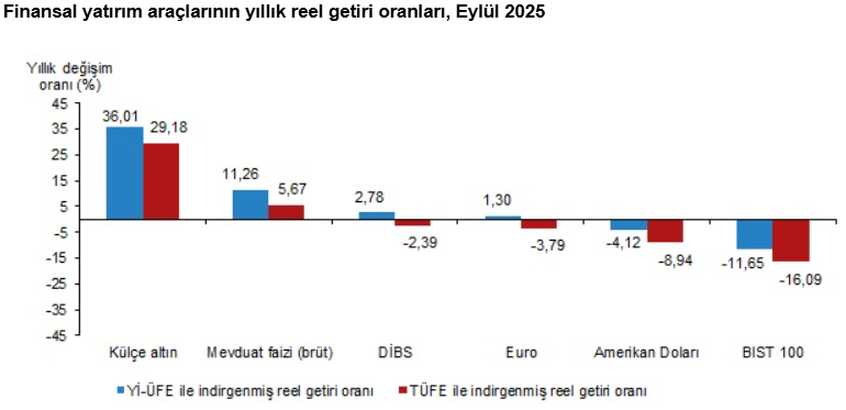 Son Dakika... TÜİK açıkladı: Eylül ayının en çok kazandıranı belli oldu! - Resim : 4