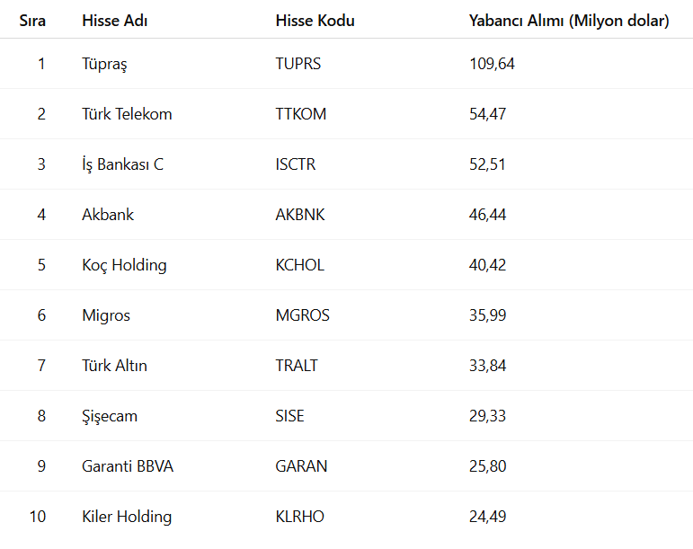 Yabancı yatırımcının kasımda en çok aldığı ve sattığı hisseler belli oldu! - Resim : 1