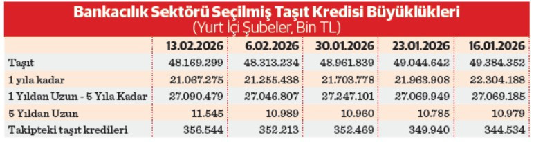 Taşıt kredisi yeni yıla da düşük devirde başladı - Resim : 1