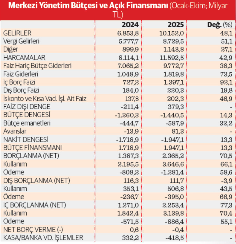 Hazine 10 ayda 3,6 trilyon yeni borç aldı - Resim : 1