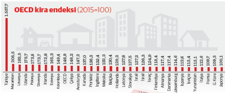 T&uuml;rkiye'de kiracılık l&uuml;ks oldu - Resim : 2