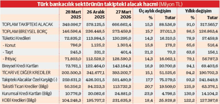 Takipteki krediler bir yılda ikiye katlandı - Resim : 1