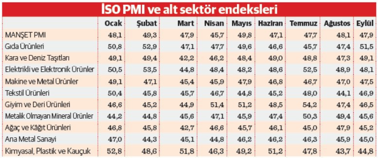 Sanayiden ekonomi i&ccedil;in erken uyarı sinyali - Resim : 2