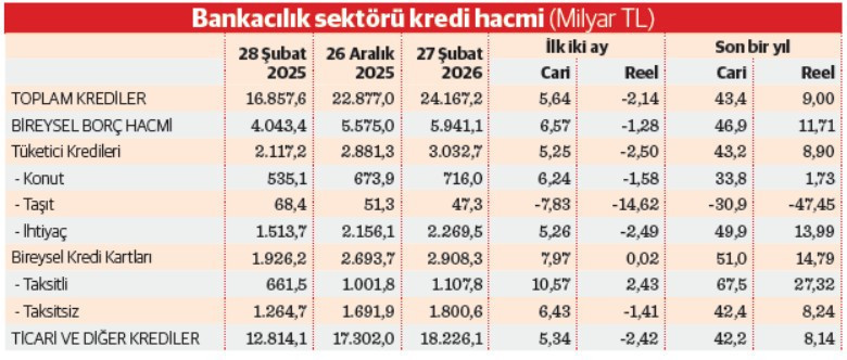 Bireysel bor&ccedil; hacmi 6 trilyona yaklaştı - Resim : 1