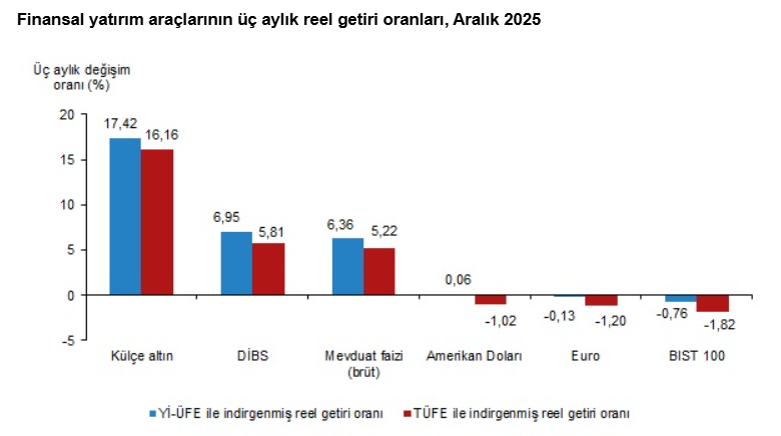 T&Uuml;İK a&ccedil;ıkladı: Yatırım ara&ccedil;larının reel getirileri belli oldu! Altın a&ccedil;ık ara zirvede, borsa dipte - Resim : 2