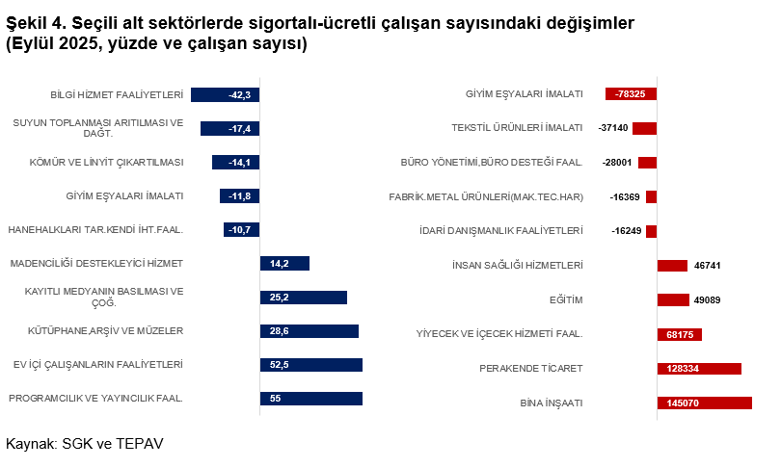 TEPAV: Giyim ve tekstilde istihdam kaybı 116 bini aştı - Resim : 1