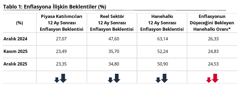 Merkez Bankası anketi a&ccedil;ıklandı: Piyasanın, vatandaşın ve reel sekt&ouml;r&uuml;n 2026 enflasyon beklentileri belli oldu - Resim : 2