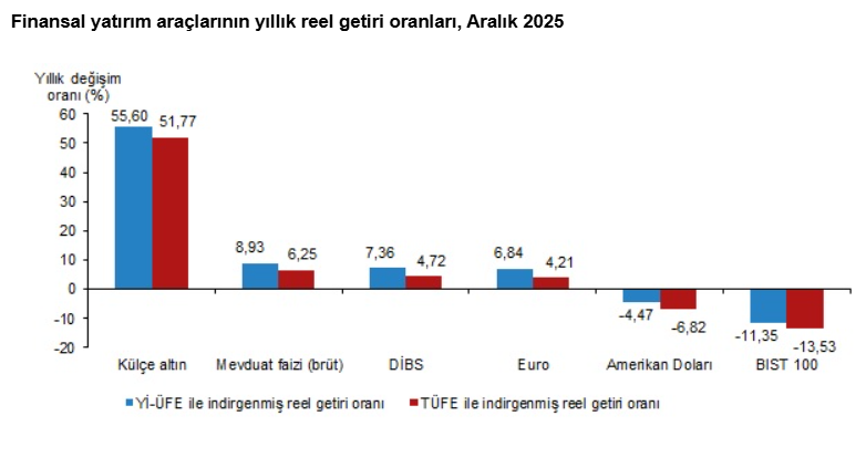 T&Uuml;İK a&ccedil;ıkladı: Yatırım ara&ccedil;larının reel getirileri belli oldu! Altın a&ccedil;ık ara zirvede, borsa dipte - Resim : 4